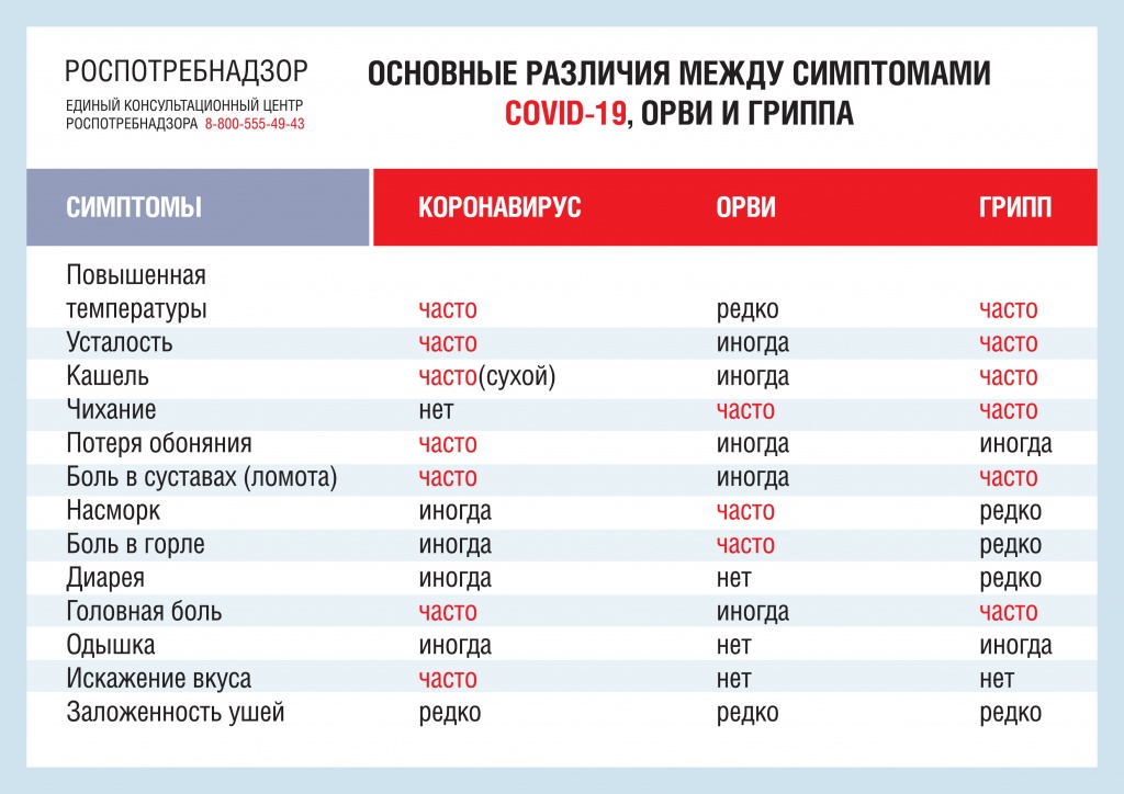 Основные различия между симптомами COVID-19, ОРВИ и гриппа